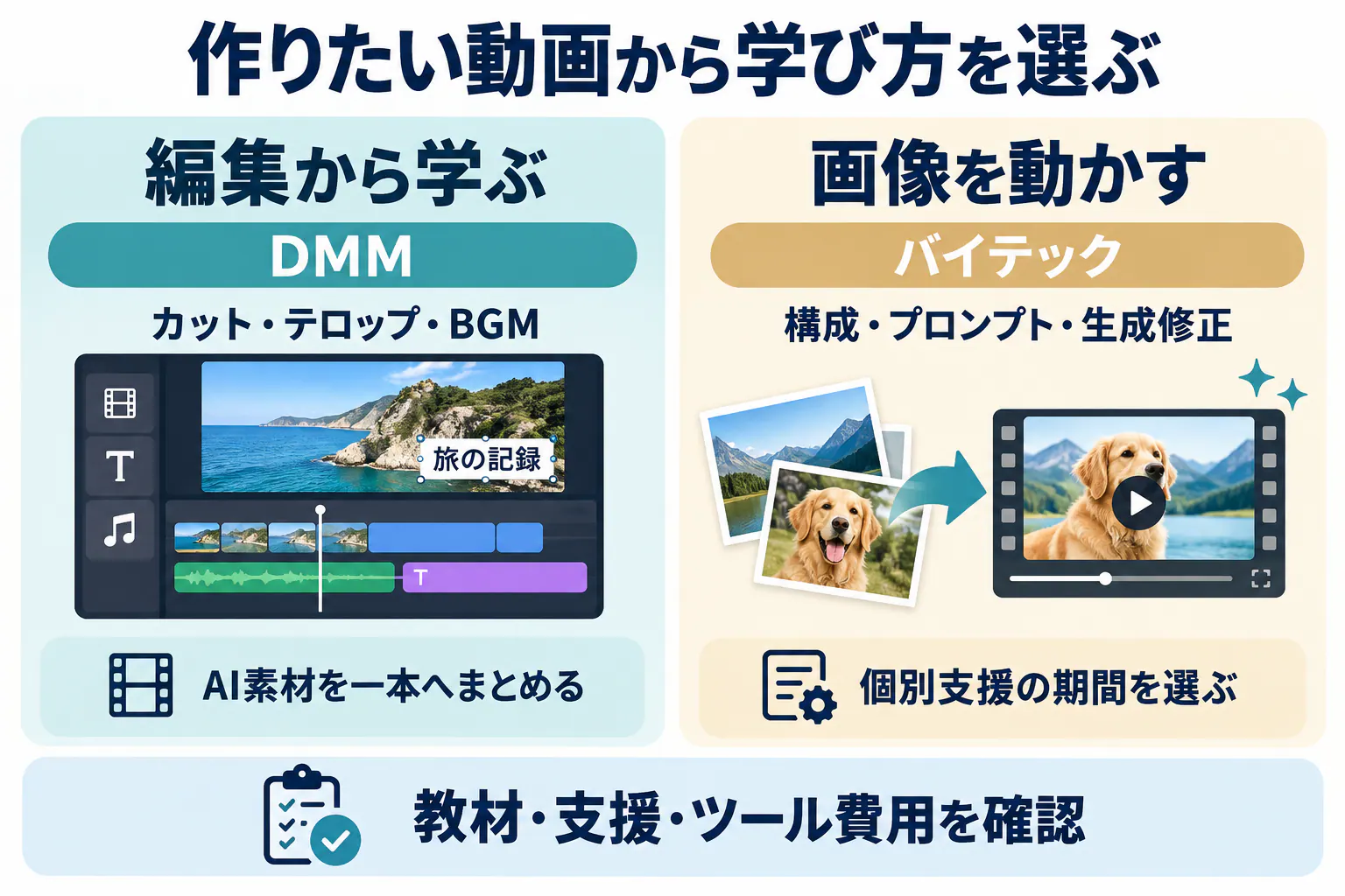 編集から一本へまとめるDMMと、画像から動画を作り個別支援の期間を選ぶバイテックの比較