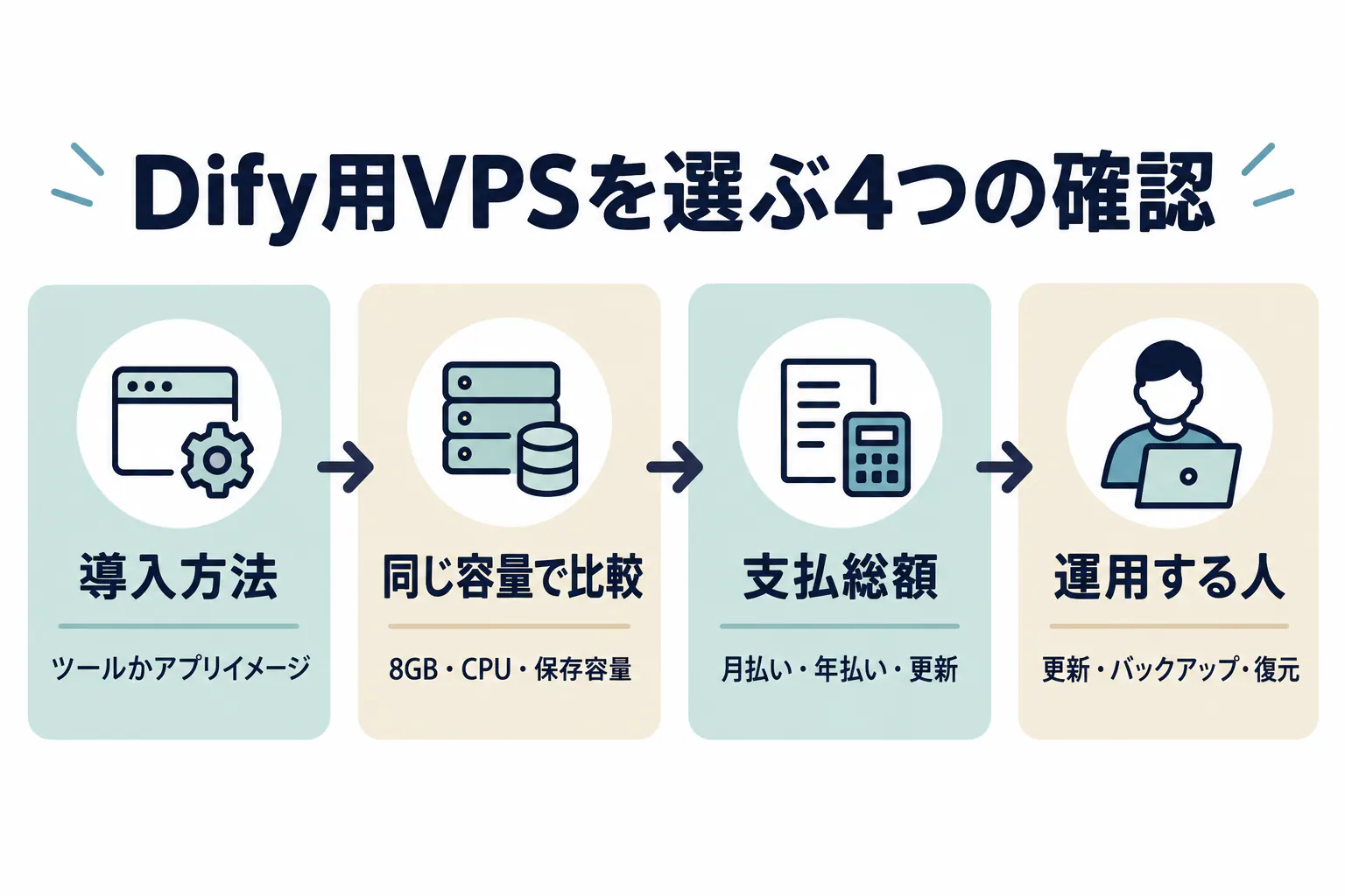 導入方法、同じ容量での比較、支払総額、運用担当者を順に確認するDify用VPSの選び方