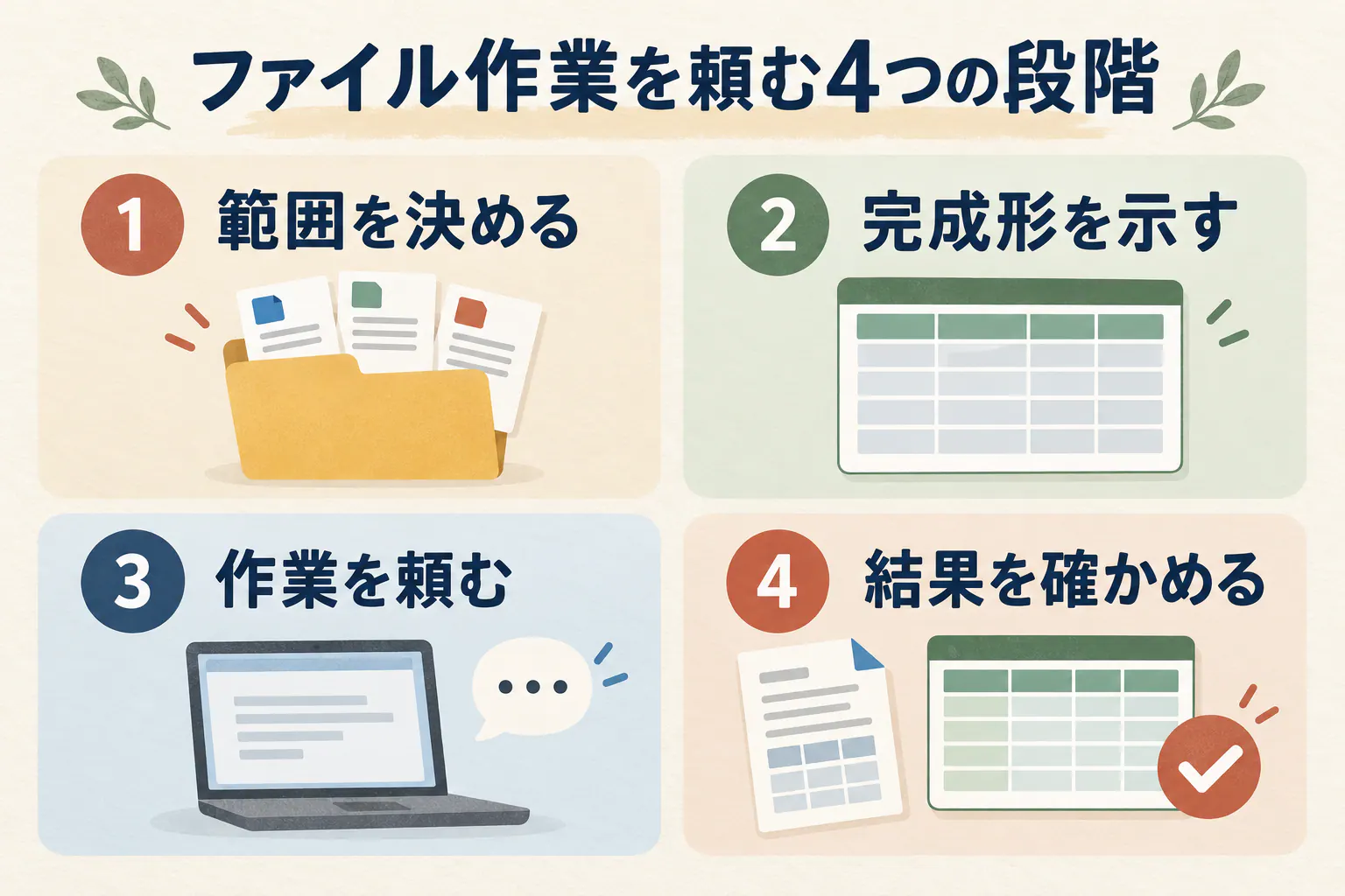 ファイル作業を、範囲を決める・完成形を示す・作業を頼む・結果を確かめるの4段階で示す図