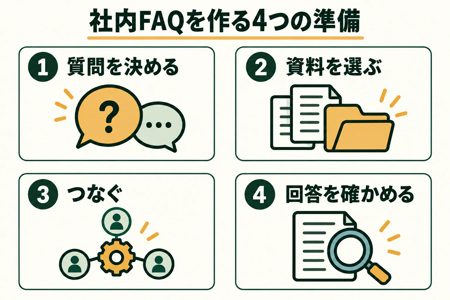 社内FAQを作る準備を、質問を決める・資料を選ぶ・つなぐ・回答を確かめるの4段階で示す図