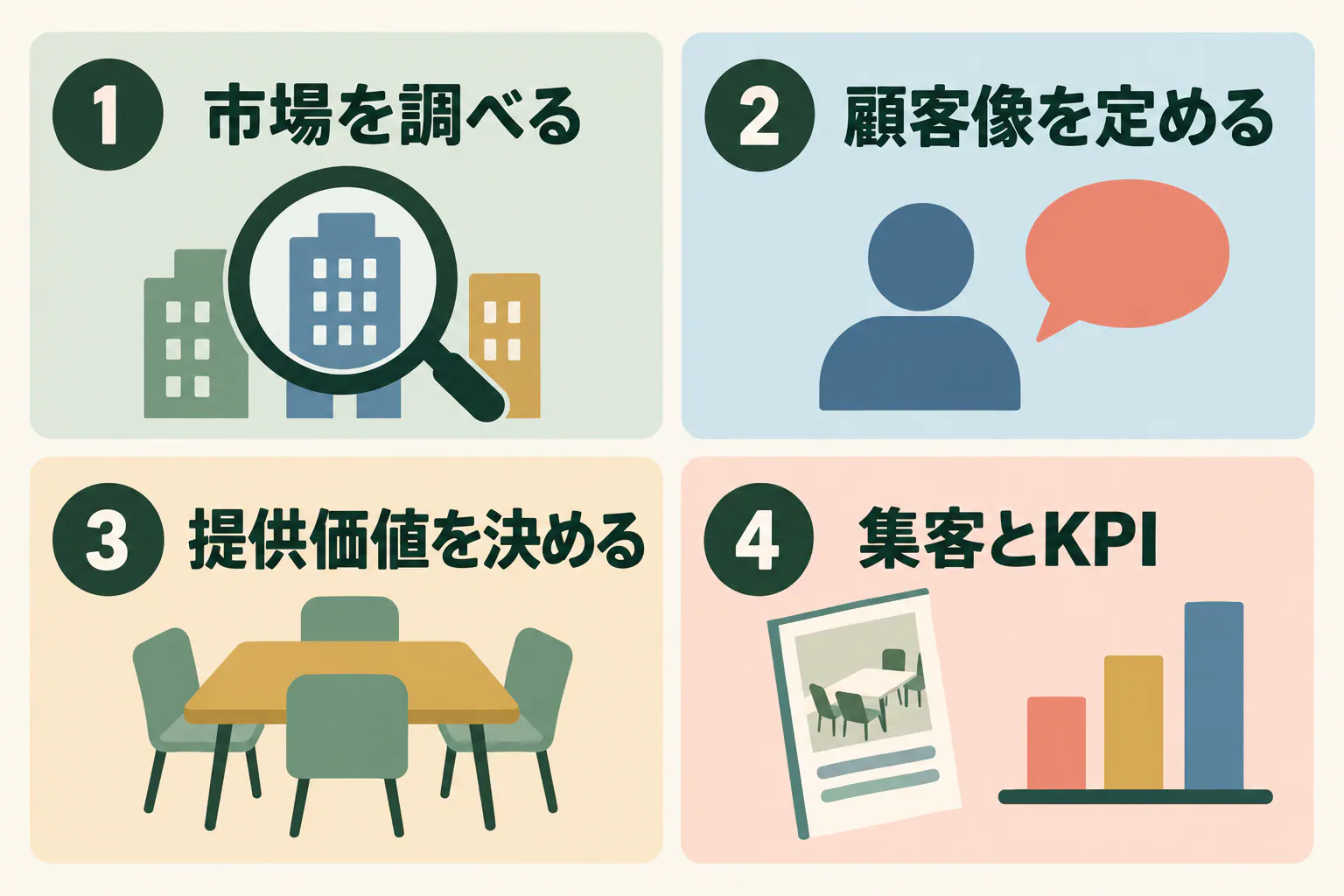 市場を調べ、顧客像を定め、提供価値を決め、集客とKPIをつなぐ四段階