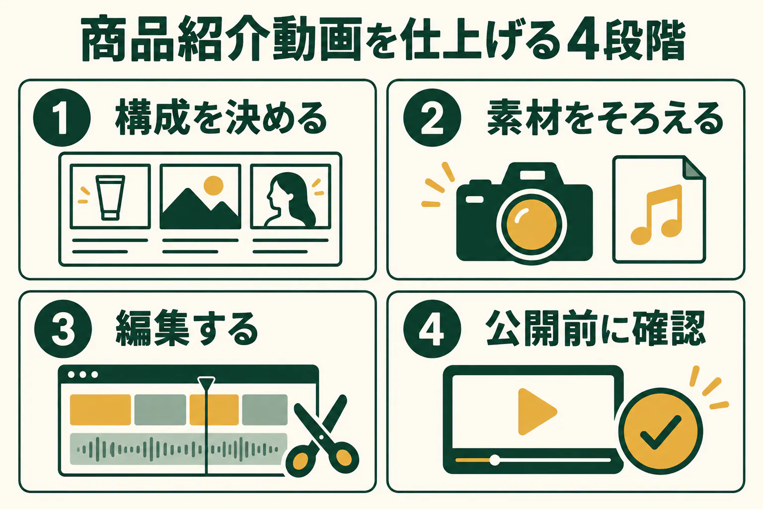 商品紹介動画の構成・素材・編集・完成後の確認を4段階で示す図