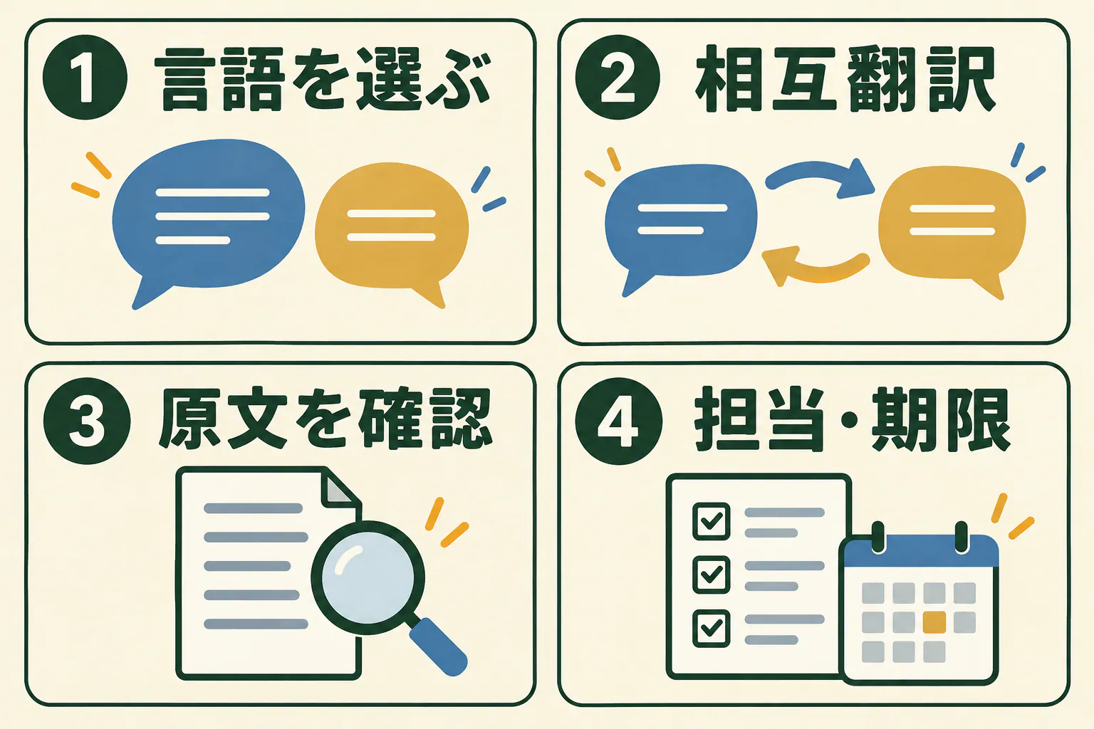 言語を選ぶ、相互翻訳を使う、原文を確認する、担当と期限を残す四段階