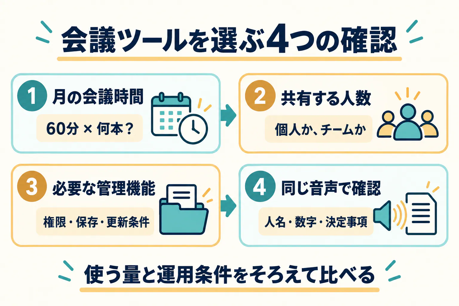 月の会議時間、共有人数、必要な管理機能、同じ音声での確認という四つの選定項目