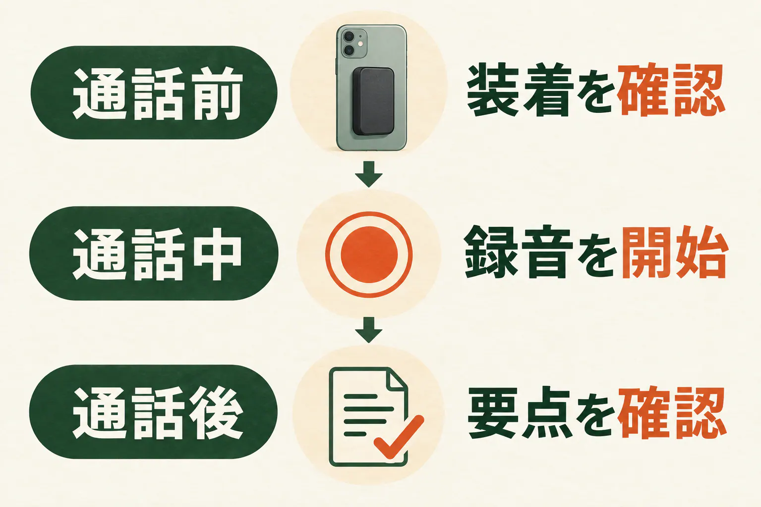 通話前に装着を確認し、通話中に録音を開始し、通話後に要点を確認する流れ