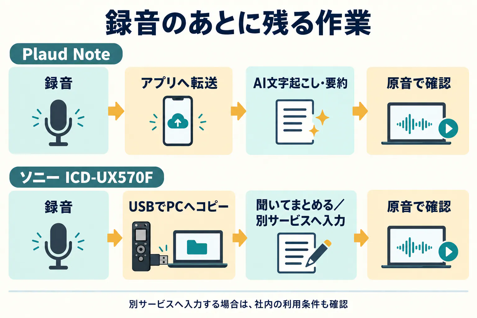 Plaudは録音、アプリ転送、AI処理、原音確認。ソニーは録音、PCコピー、自分か別サービスで整理、原音確認の流れ