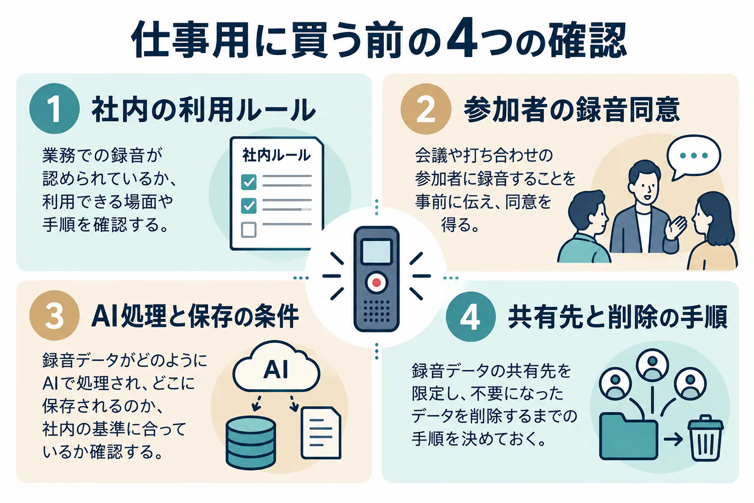 社内ルール、録音同意、AI処理と保存、共有と削除を確認する購入前の四項目