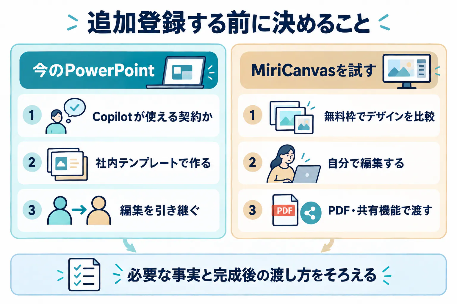 今のPowerPointで契約と編集の引き継ぎを確認する場合と、MiriCanvasで無料枠とPDF共有を試す場合の比較